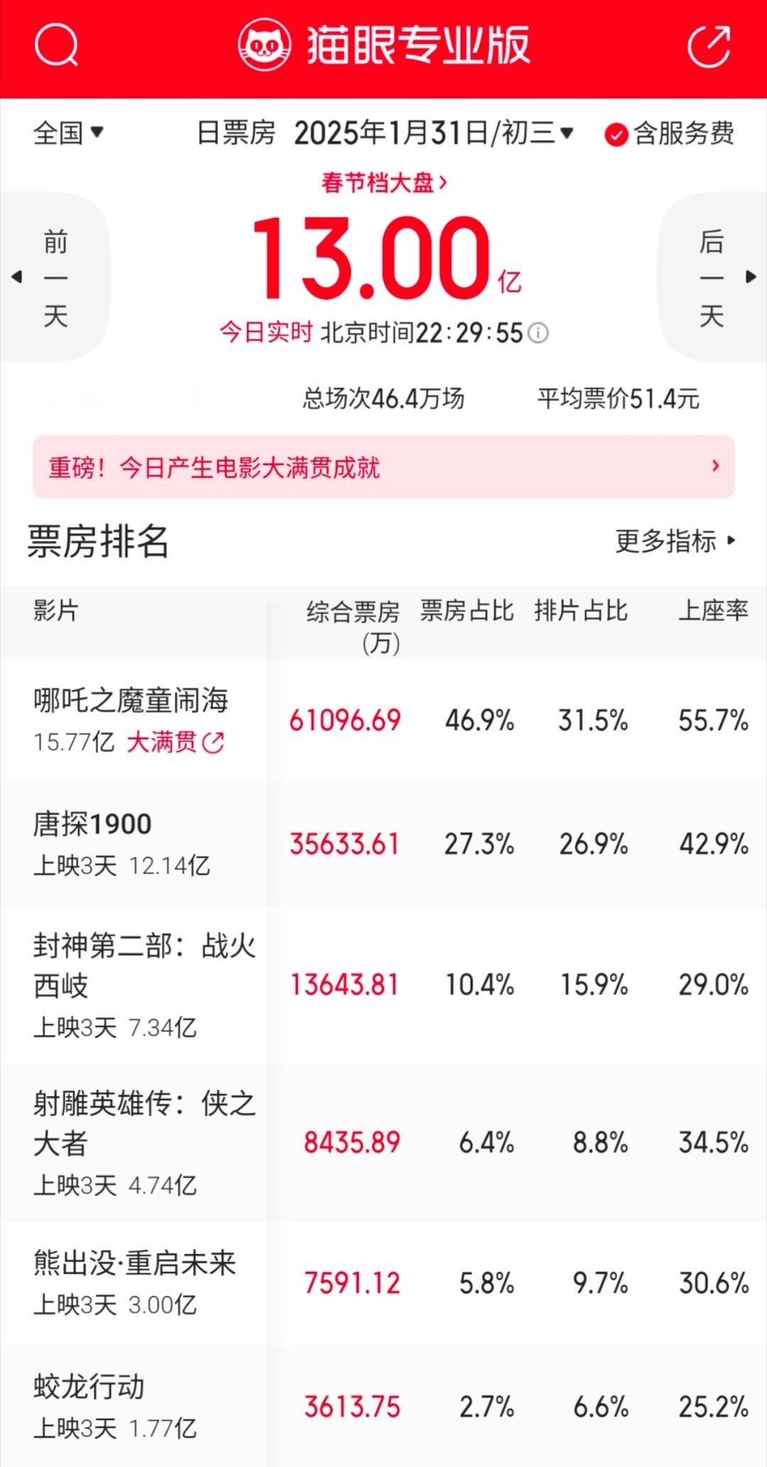 哪吒之魔童闹海预测票房超67亿   大年初三全国票房粗报13亿，依旧仅次于有情人