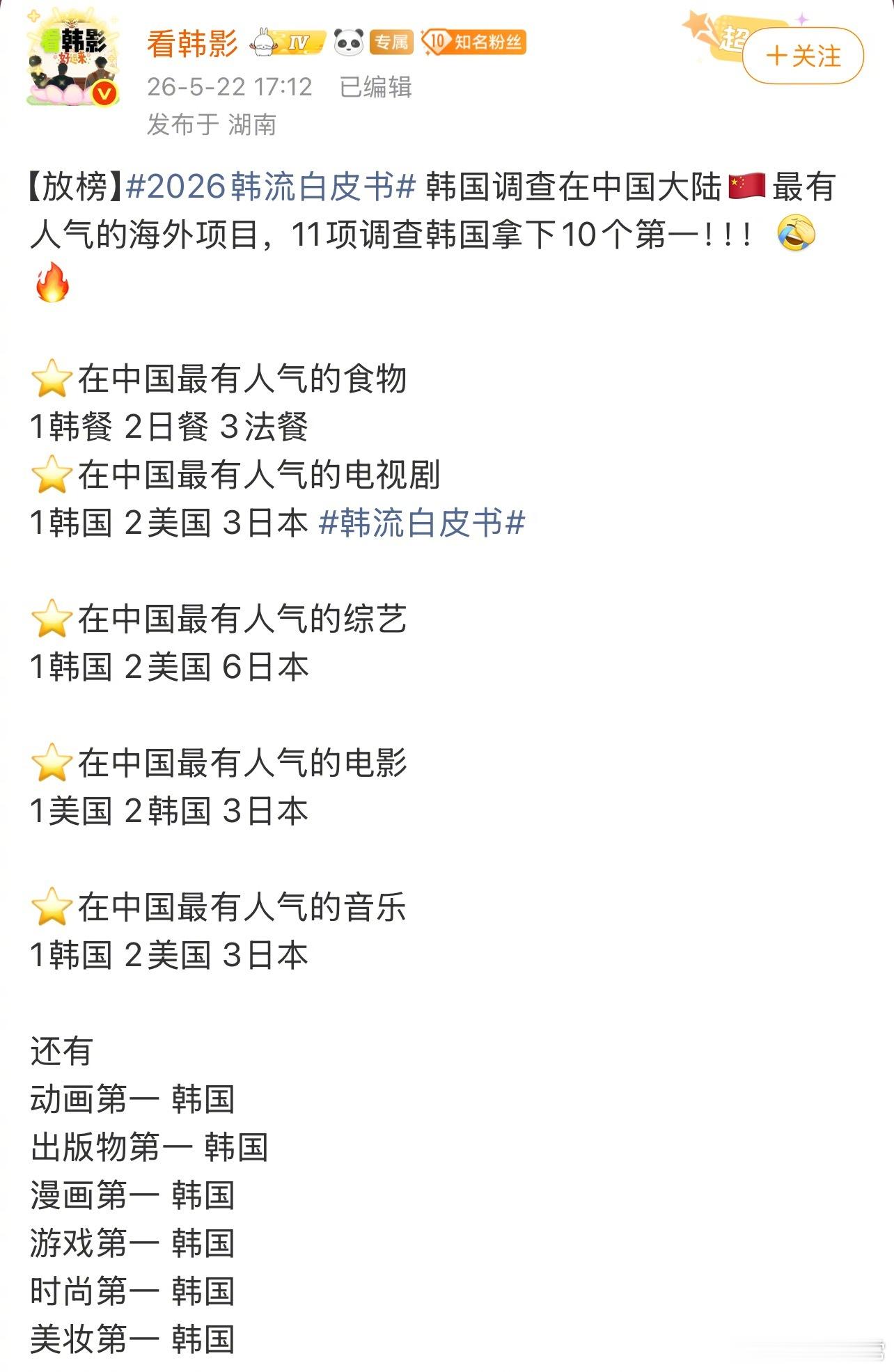 韩国调查在🇨🇳大陆最有人气的海外项目，11项调查中韩国拿下10个第一