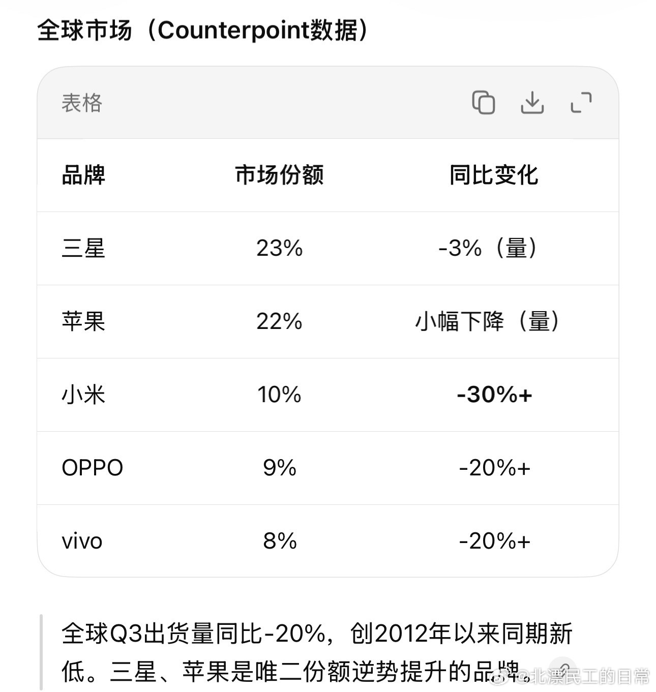 全球手机销量暴跌AI抢占存储产能致终端涨价成为核心推手。而且更新换代太快了[笑而