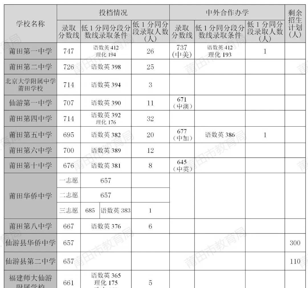 莆田市2026年中考录取分数线
莆田市2026年省一级达标高中招生录取控制线：6
