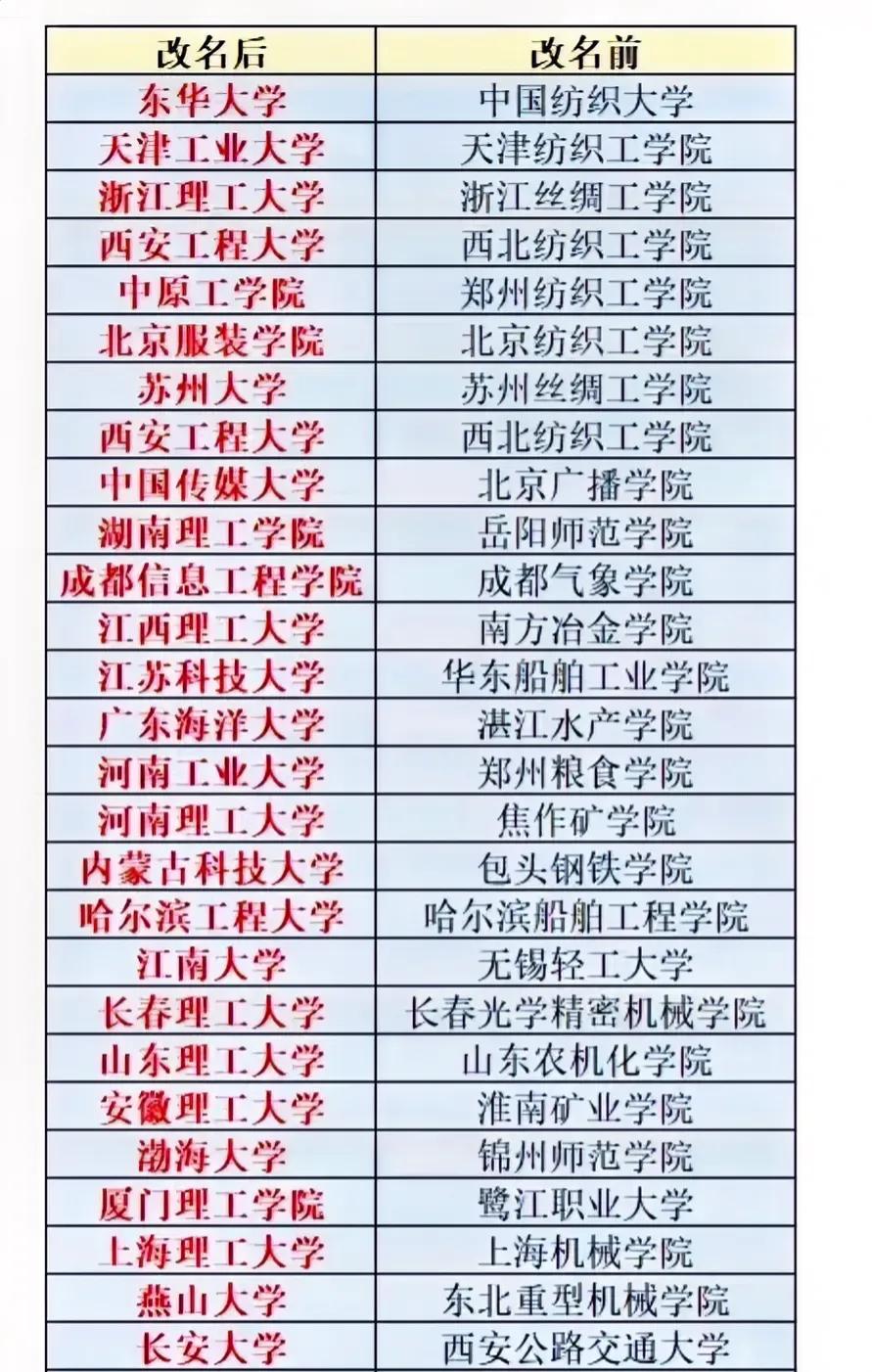 谈及中国那些名字变身，却更添风采的大学，不得不提几所经典案例，它们就像是穿上了新