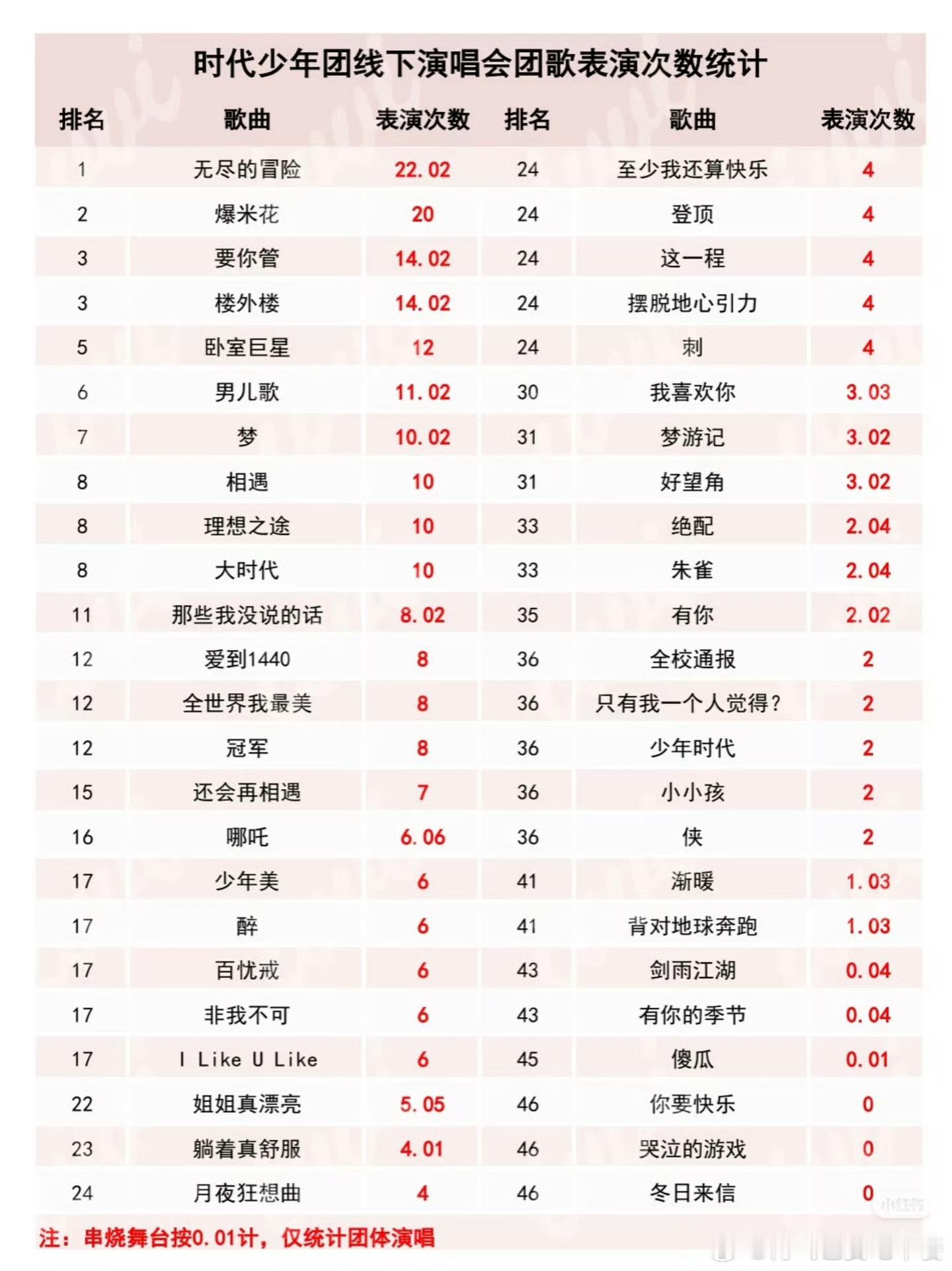 时代少年团线下表演团歌次数，有出乎你的意料吗？ 