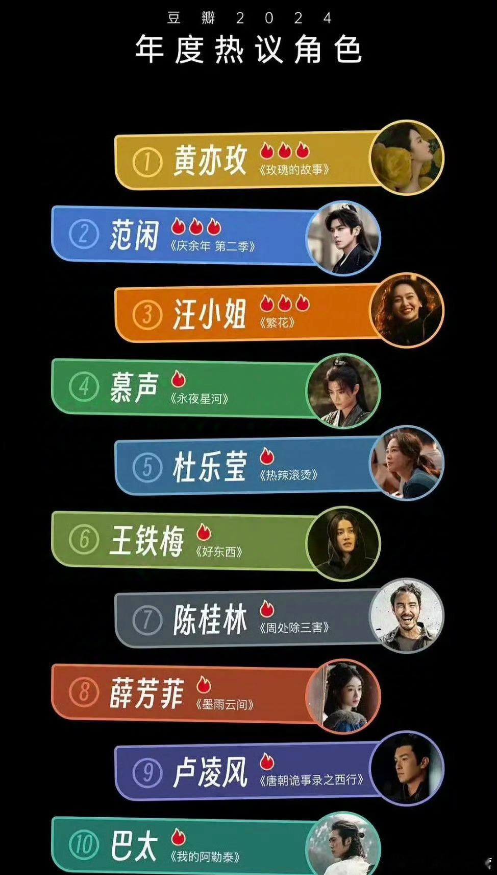 豆瓣2024年度热议角色——《繁花》汪小姐TOP3《繁花》唯一进入榜单的角色，唐