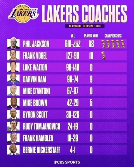 近24年湖人主帅战绩：禅师610胜独一档 沃格尔第2 哈姆90胜第4#洛杉矶湖人