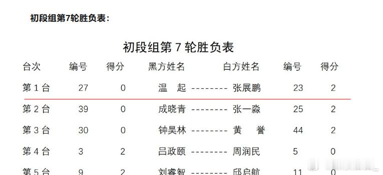 所以温起到底赢了没有？我怎么相信你们的数据？ 