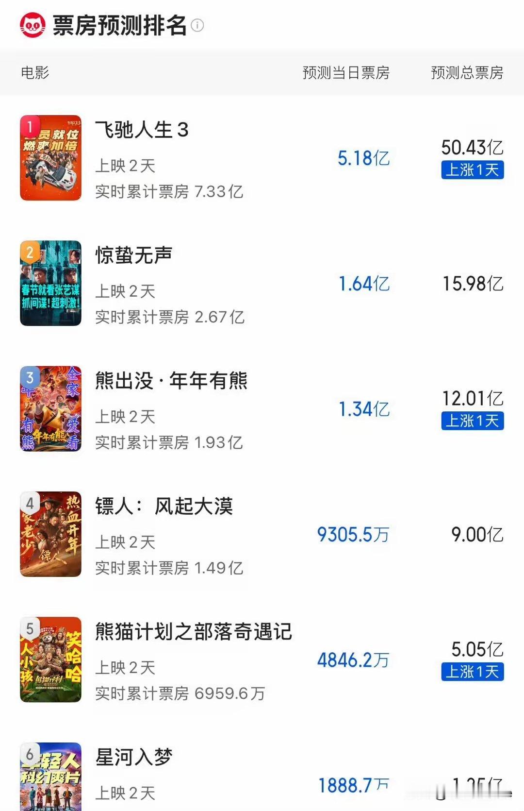 沈腾范丞丞黄景瑜《飞驰人生3》累计票房7.3亿，预计票房50亿！第二名《惊蛰无声