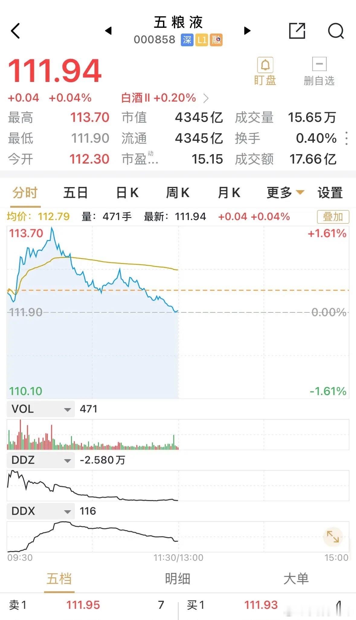 五粮液早盘高开短时高走后大幅回落，早盘收盘仅微涨4分钱，这是什么意思？原本以为已