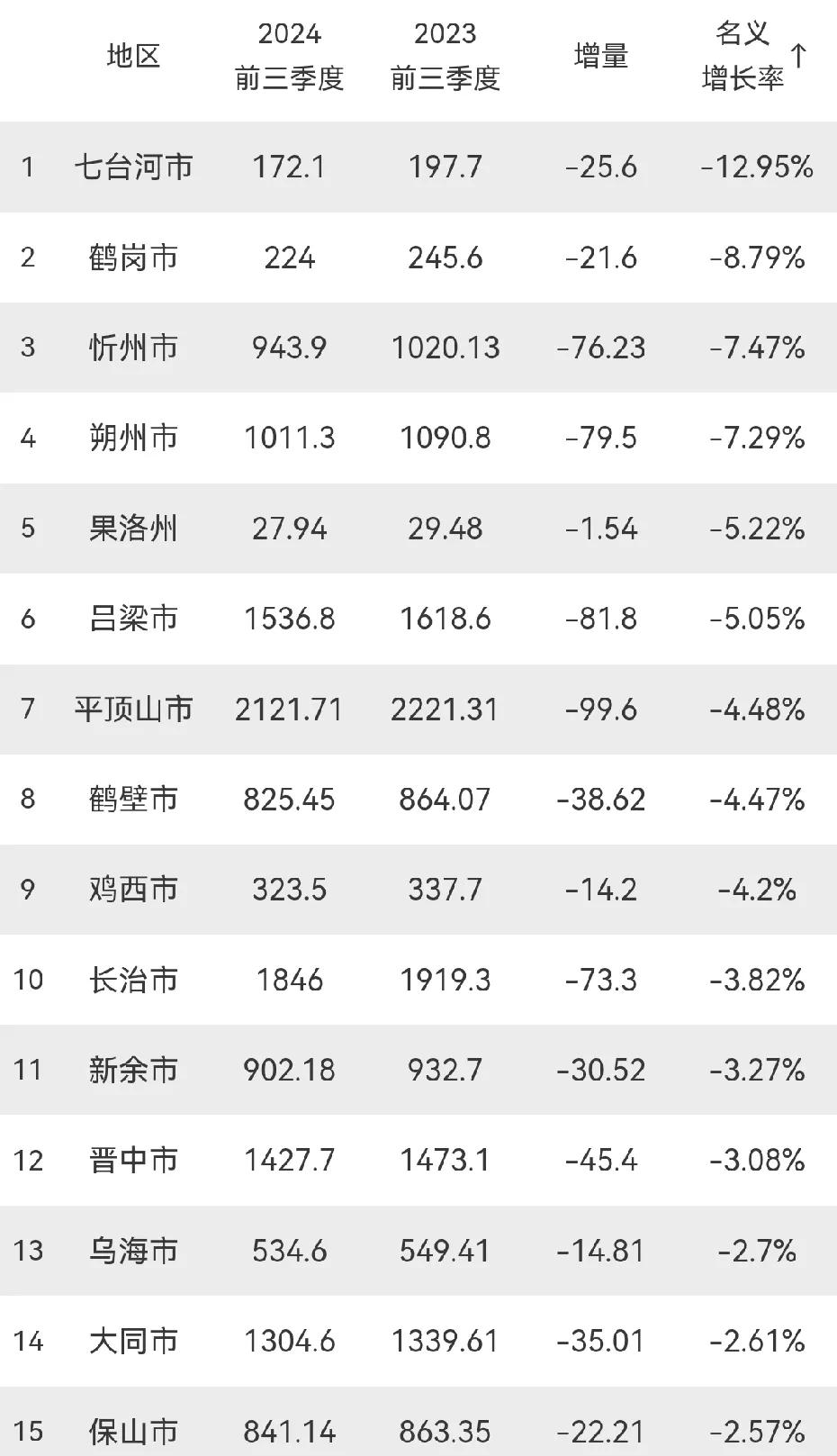 看了一下，今年前三季度中，有31个城市出现了经济负增长！
不少都是资源型城市，像