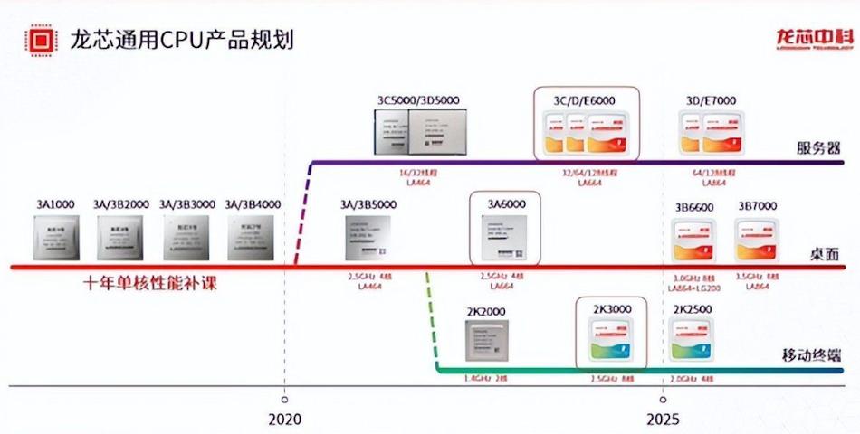 感觉国产CPU没多少人关注啊！龙芯3B6600桌面CPU据悉正在开发中，八核心，