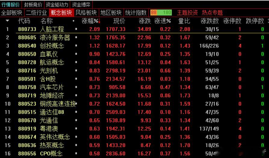 午盘，沪指涨0.51%，深成指涨0.34%，创业板指涨0.91%，北证50指数跌