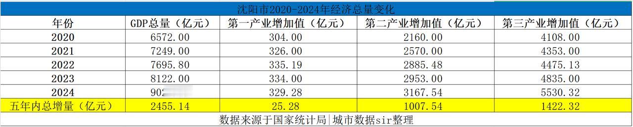 沈阳市过去五年（2020-2024年）经济总量变化，第二产业和第三产业立大功！