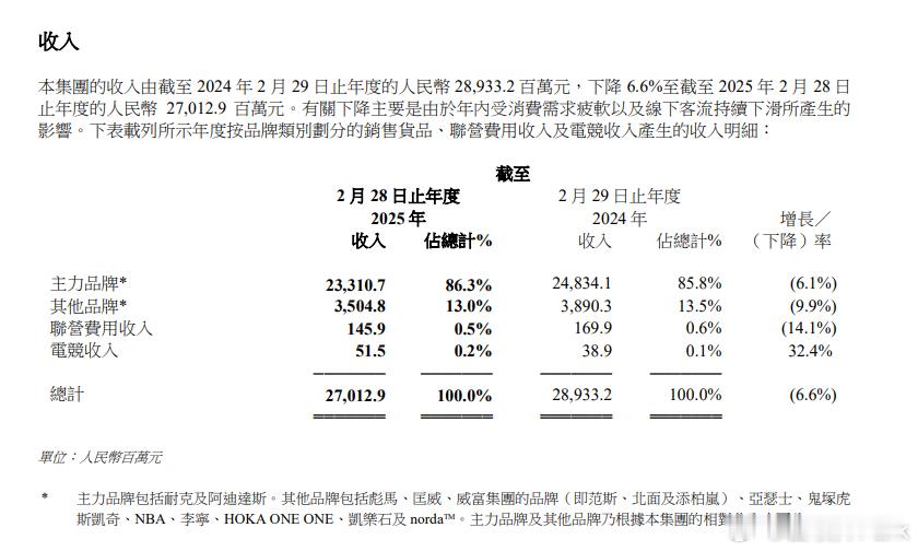 阿水的那句“九强总比在家强”真没说错，滔搏体育最近公布了财报，去年滔搏电竞收入5