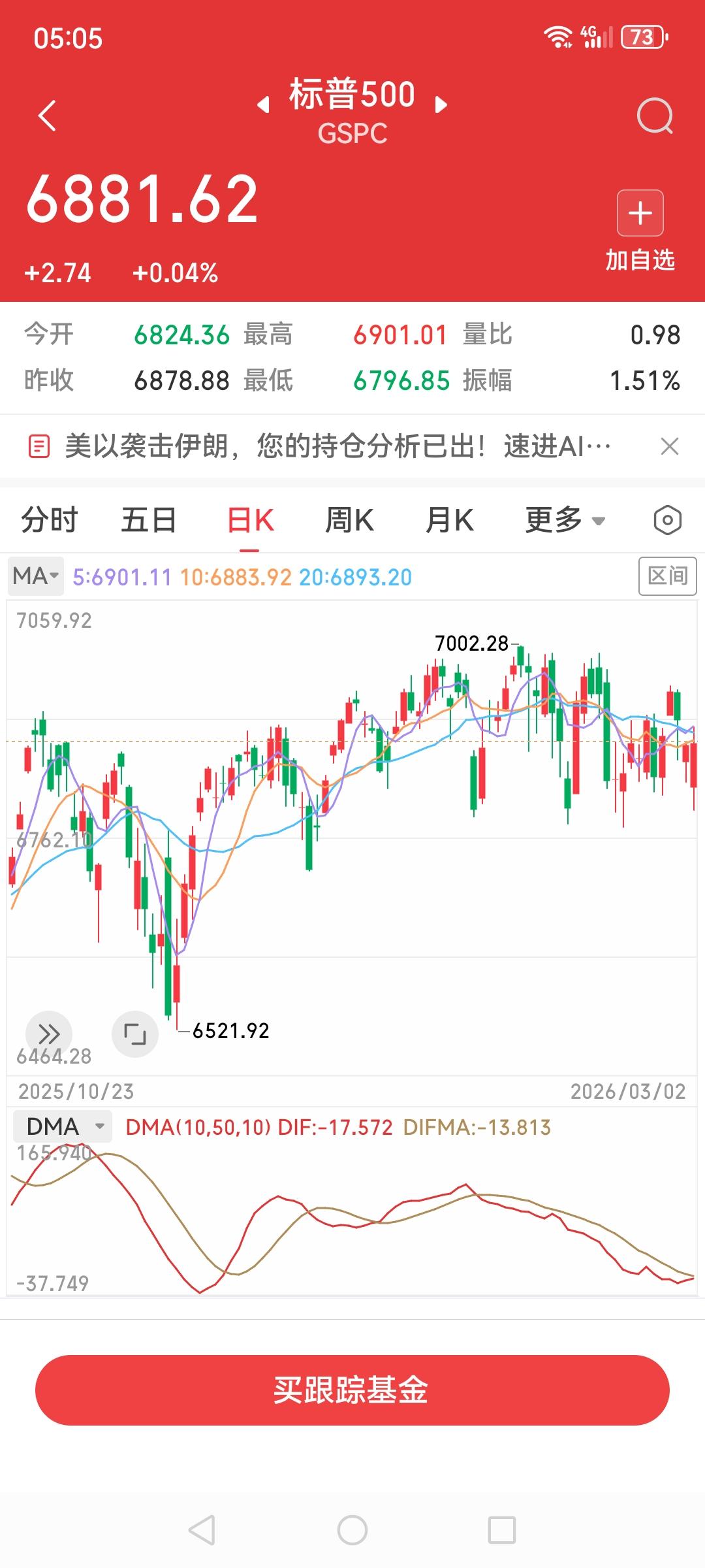 当前这个形势，美股纳斯达克和标普居然低开高走收红了