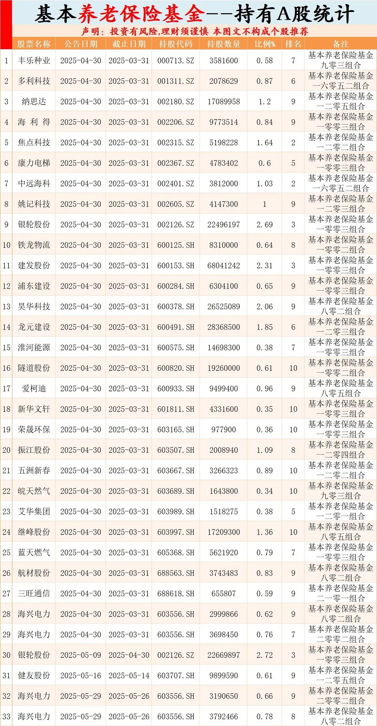 这张表格总结了2025年第一季度末（截止日期2025-03-31）基本养老保险基