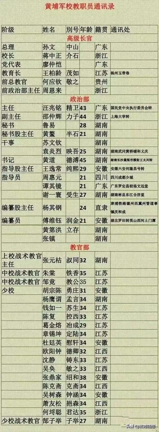 黄埔军校通讯录一览。
周恩来和蒋介石都是浙江人，两位老乡在国共第一次合作时期是同