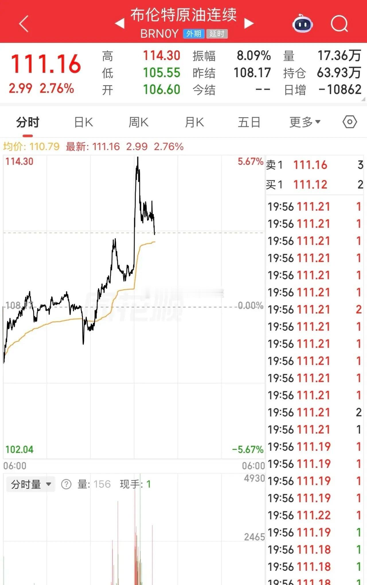 看到这些消息，你会发现这个世界现在很魔幻，韩国股市今日大涨超5%，这是什么样的涨