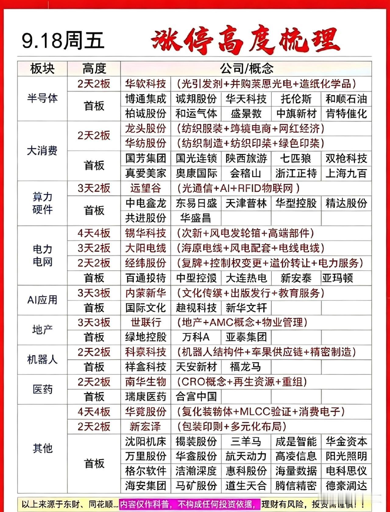 9月18日周五这张涨停梯队表，信息量真不小，咱用大白话快速捋一捋。

当天市场热