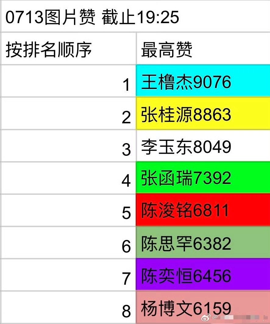 投稿截止19:25图片赞排名榜 