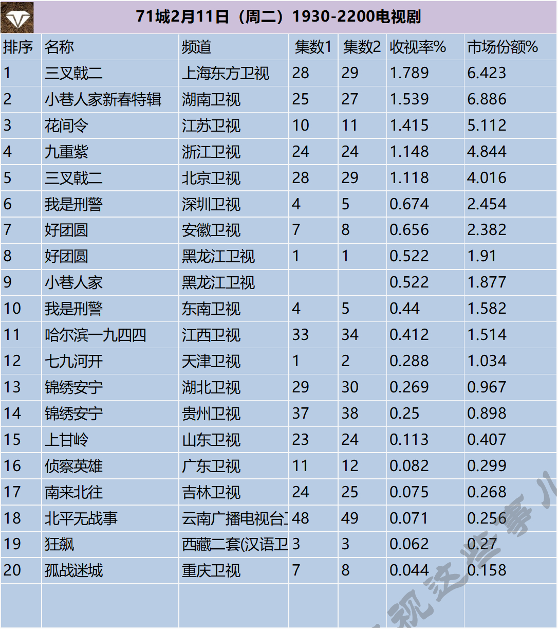 71城2月11日（周二）1930-2200电视剧 