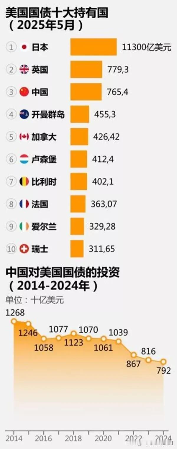 据5月16日美国财政部数据，至3月底，中国所持美国国债环比减少约189亿美元，总