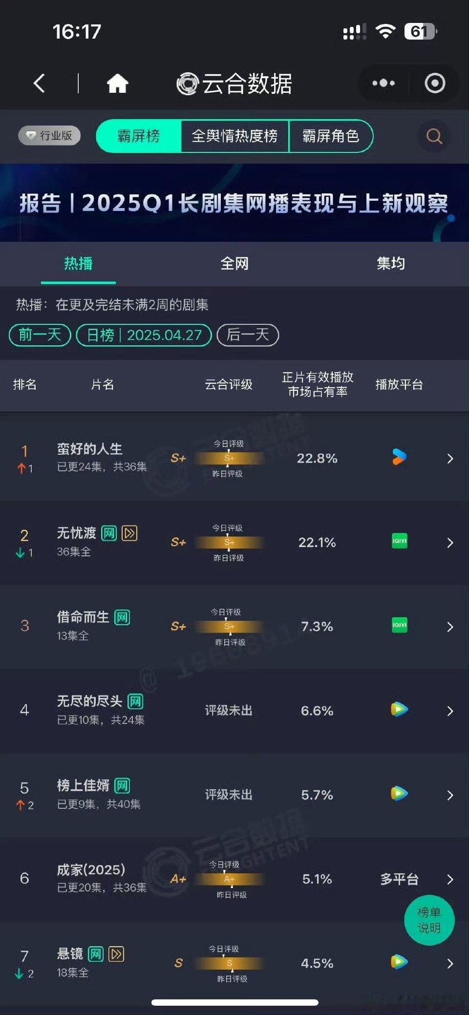 蛮好的人生云合登顶蛮好的人生也太厉害了，云合登顶啦，期待更多精彩的剧情，真的是让