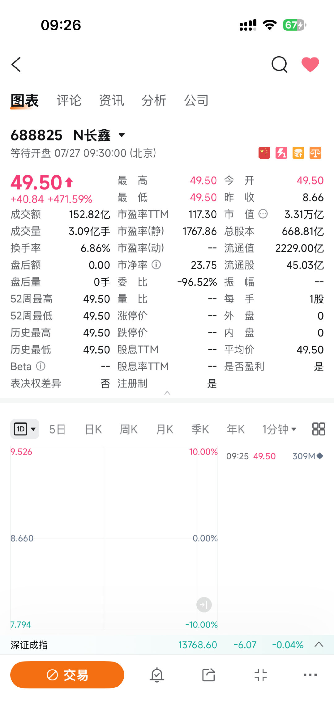 卧槽，49.5开盘 