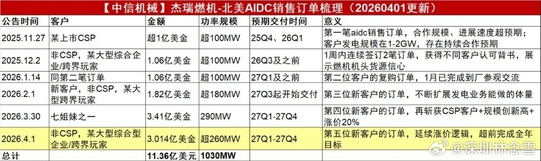 燃气轮机：AI算力引爆，行业进入爆发期！杰瑞股份连签两笔美国大单（3.41亿/3
