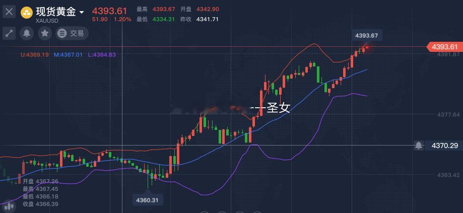 原本机会回落到60做多的，奈何没给到机会直接强势上涨了，接下来可以关注一下440