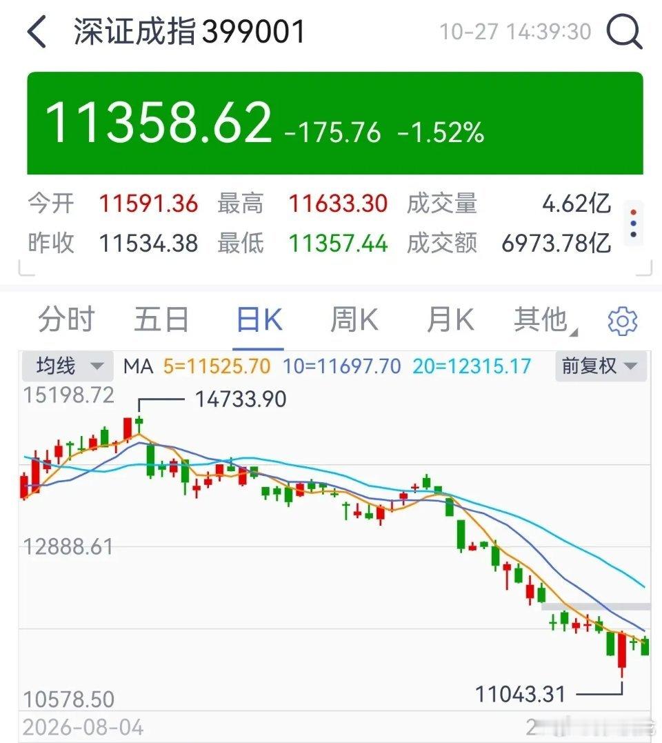 A股:大反攻开始今天双创板块下跌的很充分，已经为大反攻建立了很好的契机。虽说今天