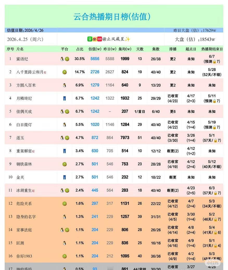 冷知识：周翊然的一番剧底盘就是650
很荣幸李昀锐的新剧马上就可以达到周翊然底盘