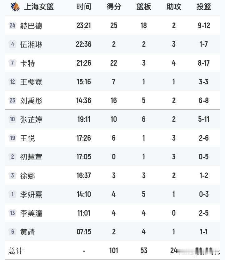 上海女篮101-71浙江女篮