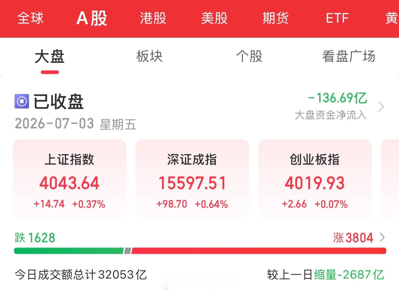 7月3日盘后总结：指数全线回暖，贵金属+机器人接棒领涨。三大指数集体收涨，沪指涨