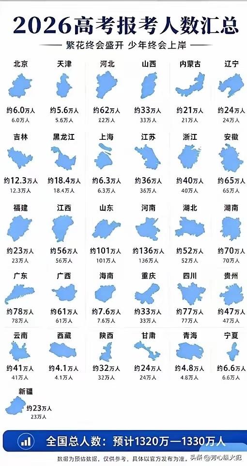 河南2026高考有136万但只有一个211没有985,对河南考生来说太不公平了！