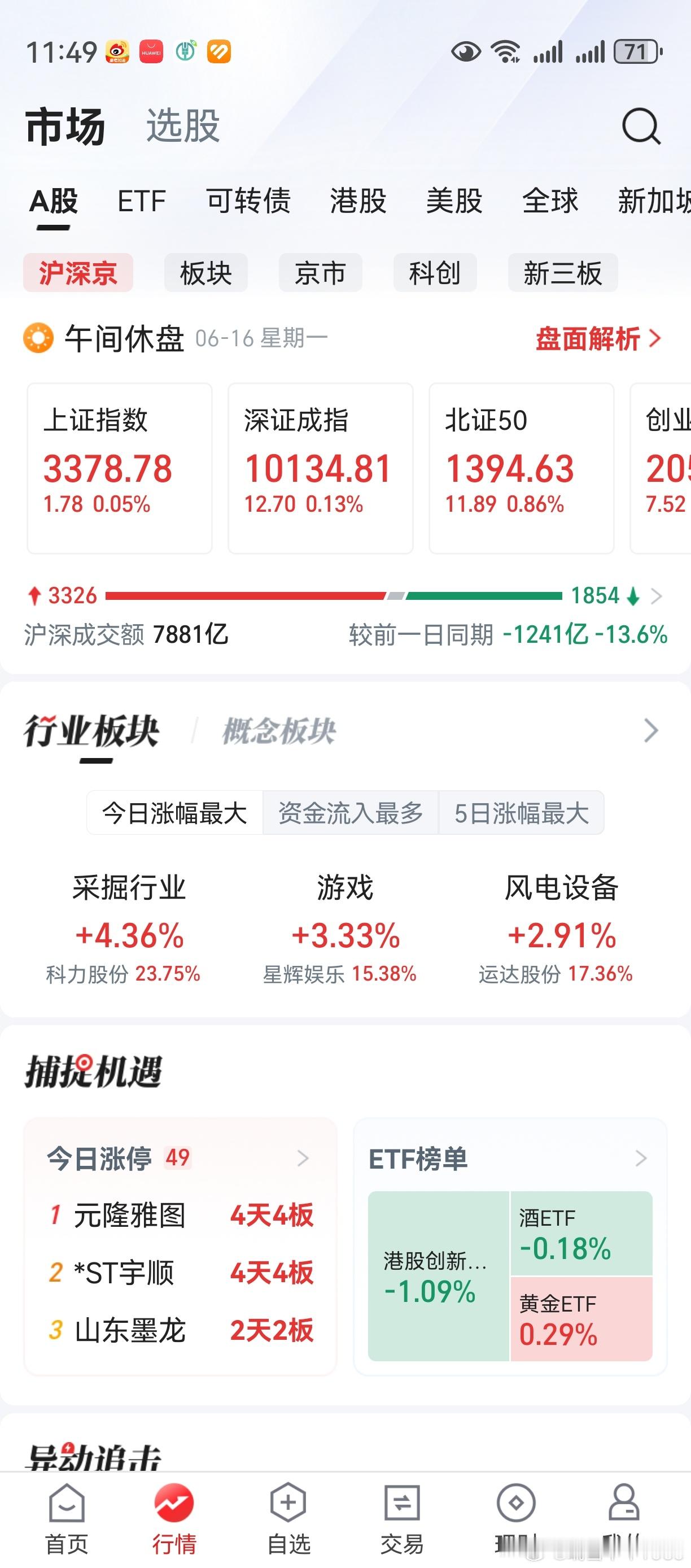 老鸭一记骚操作，又错位了。事后诸葛亮，事先猪一样！上证创业板稳定，个股自由发挥。