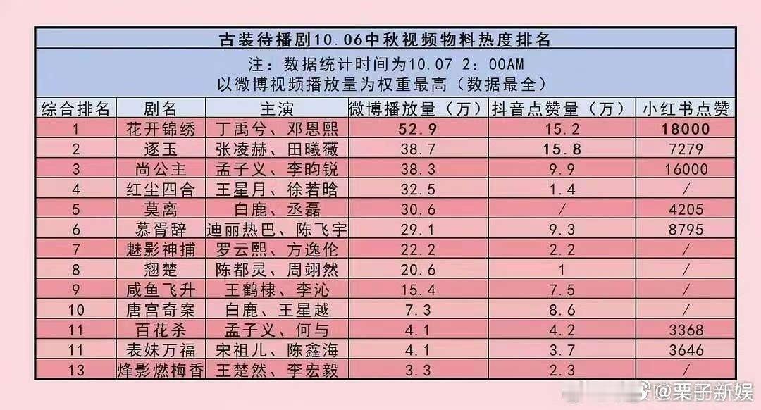 中秋待播剧物料热度排名前三中秋待播剧物料热度排名中秋待播剧物料热度排名前三，花开