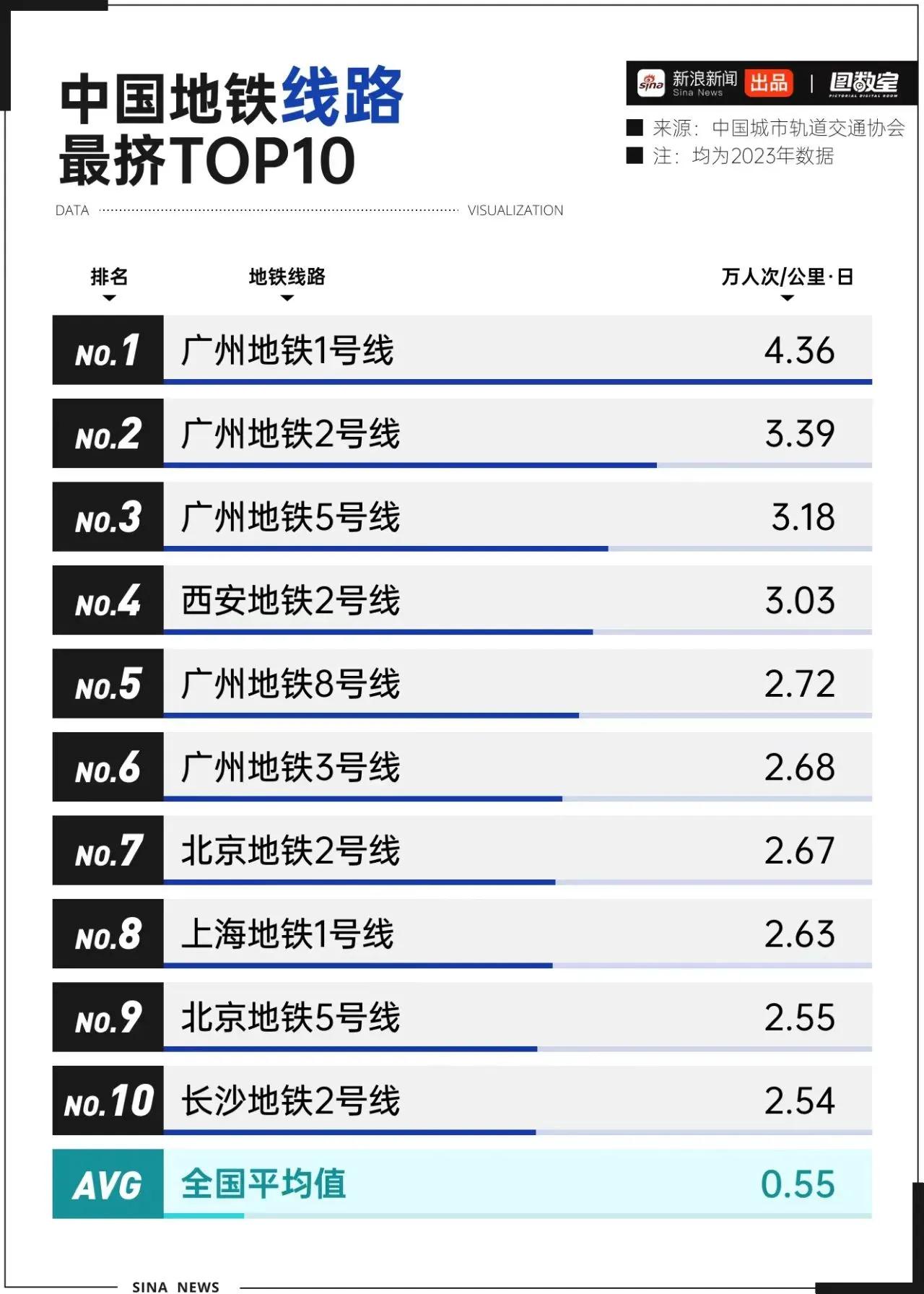 你坐过最挤的地铁是哪个？最挤地铁前十，你有体验过上述地铁吗？[灵光一闪]