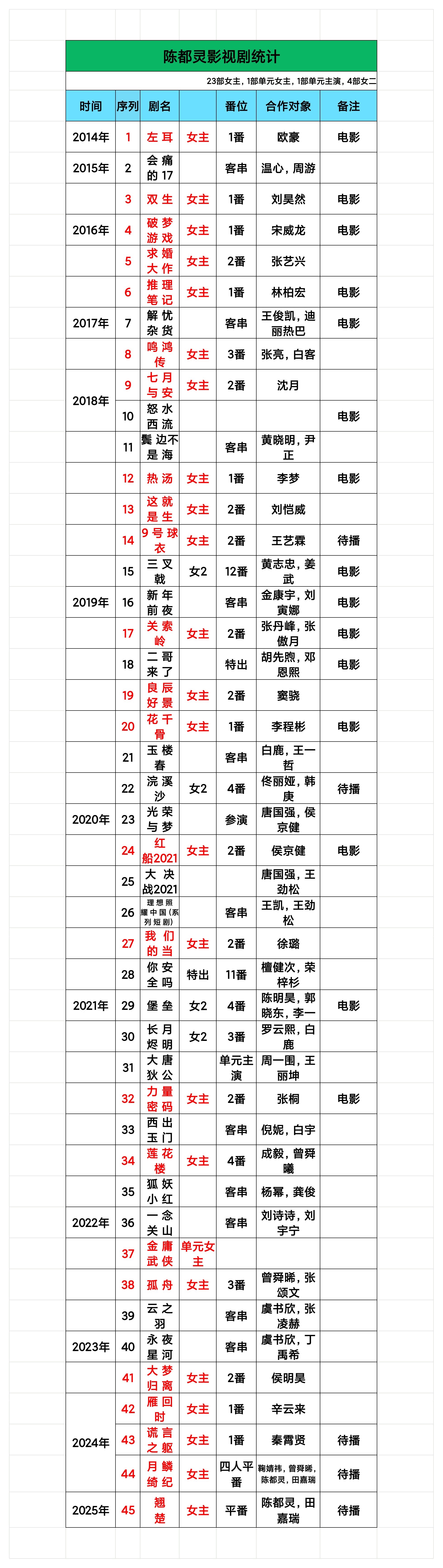 陈都灵出道10年出演45部作品看了下作品也很多了，她合作对象一直都不算差，怎么今