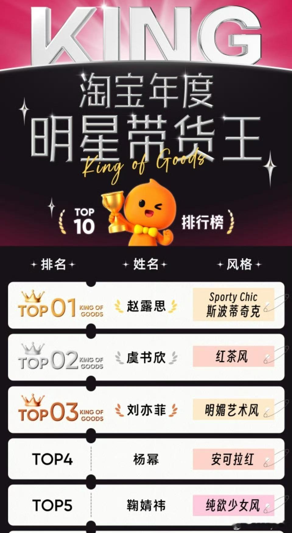 淘宝年度带货王🈶赵露思、虞书欣、刘亦菲、杨幂、鞠婧祎 