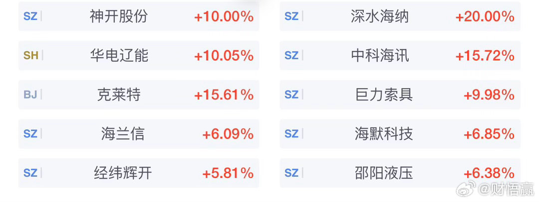 A股海工装备板块盘初活跃，神开股份、深水海纳、华电辽能涨停，中科海讯涨超15%，