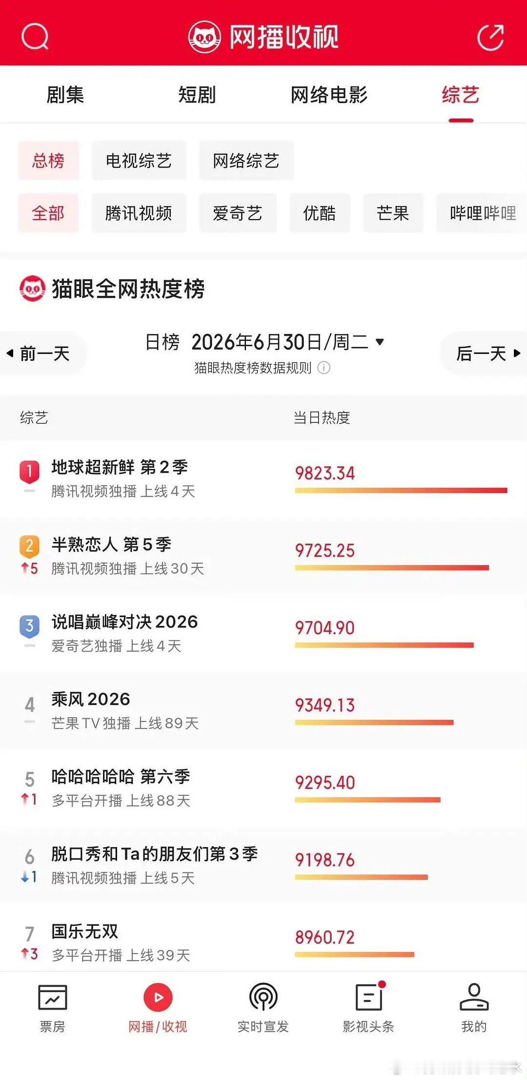 地球超新鲜第二季数据🈶，口碑和数据都很稳 