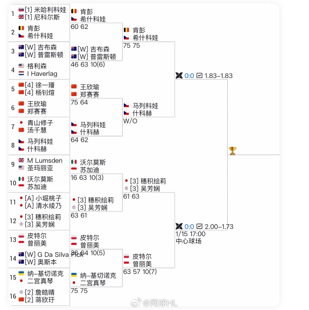 霍巴特250女双四强对阵👇🇨🇳王欣瑜/🇨🇳郑赛赛晋级八强后，选择退赛网