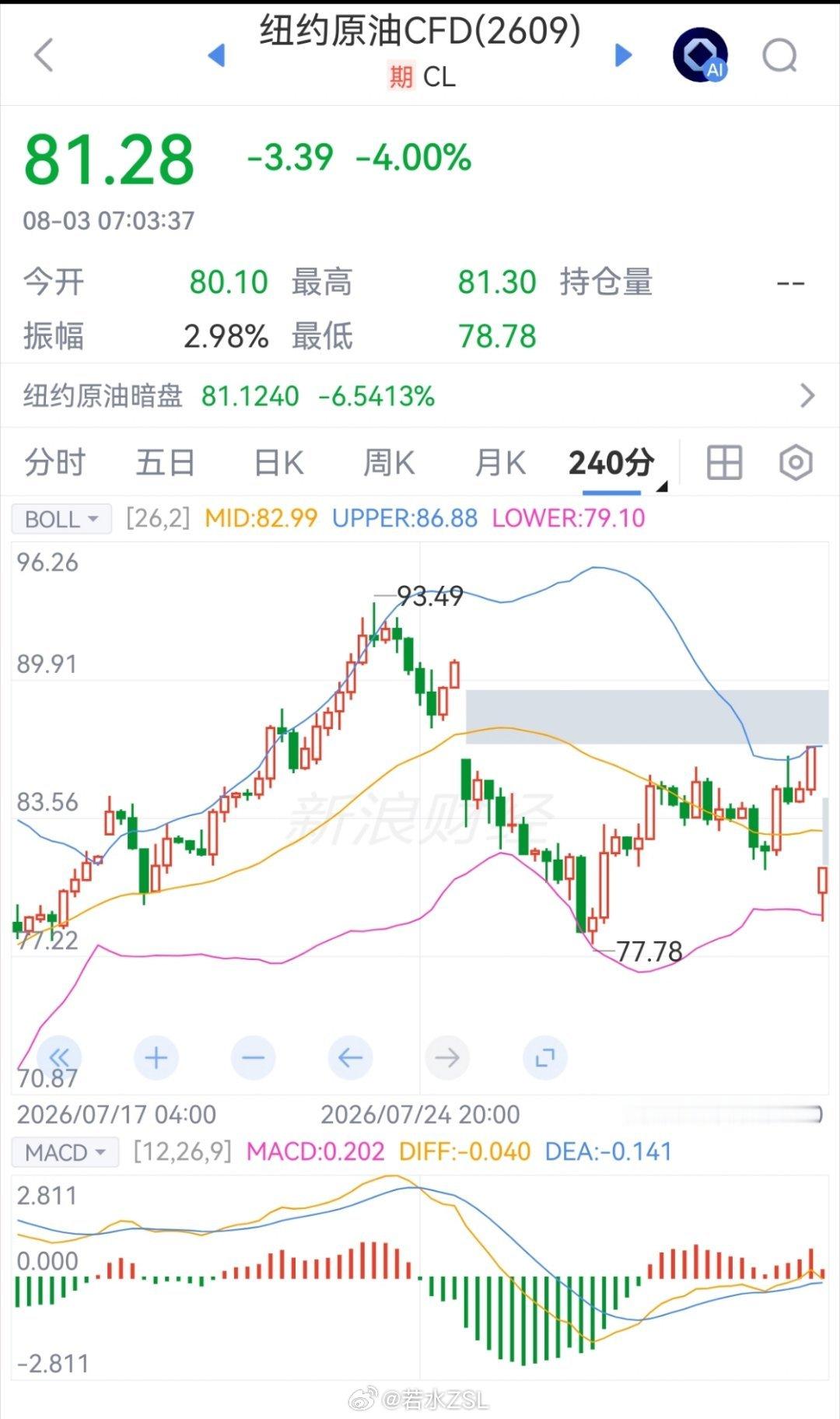 原油直接低开4小时布林带下轨道，低开反弹3美刀，就为了让我们别低开太多？每次都是