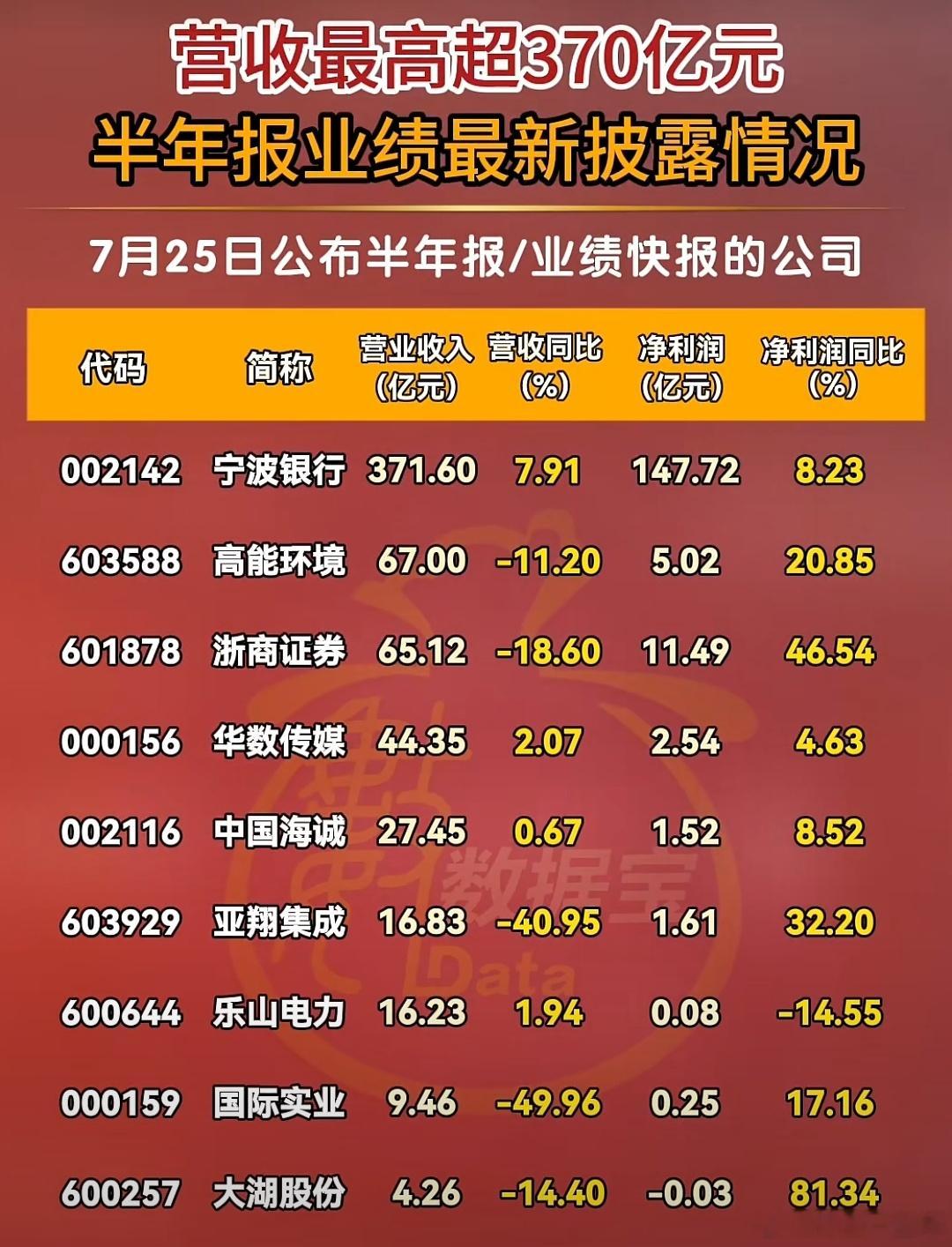 A股 今日公布半年报业绩快报公司名单 ​​​