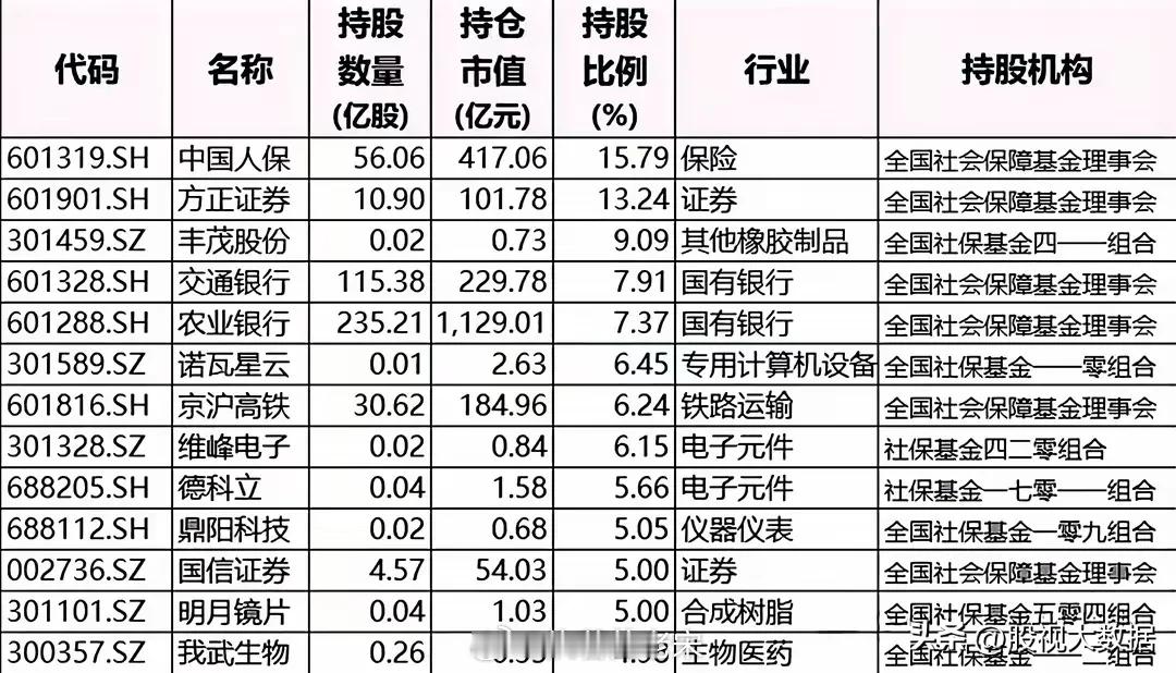 最新，社保基金重仓股票名单 