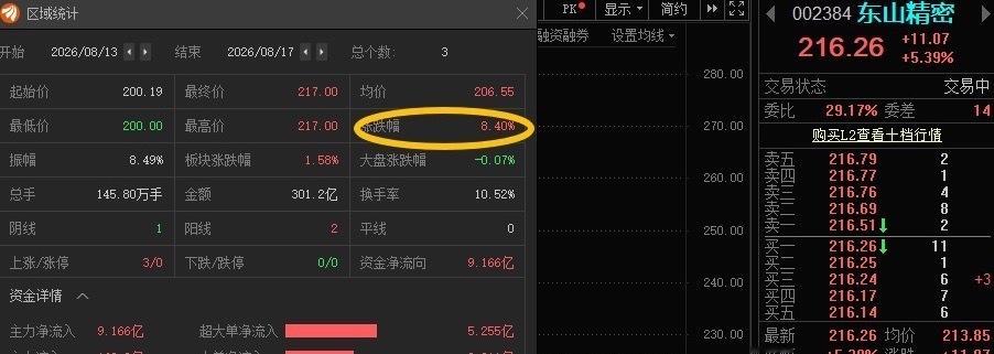 东山002384📈T+2涨幅8.4%，还在车上的注意利润！