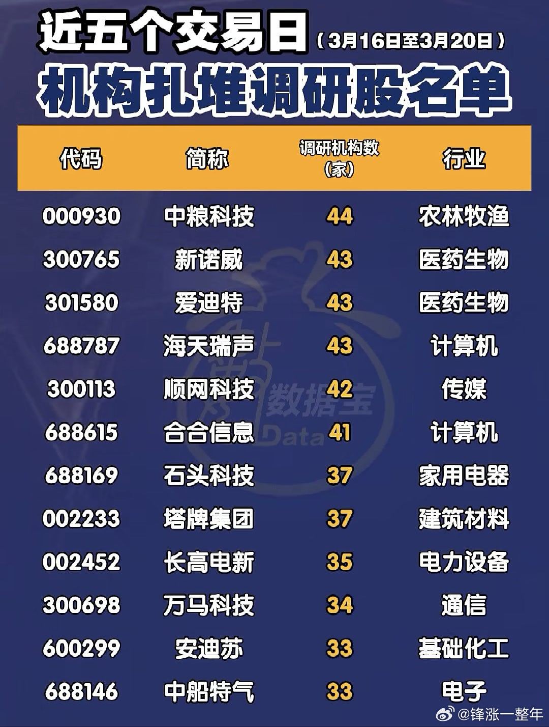 A股 近期，机构扎堆调研股名单 