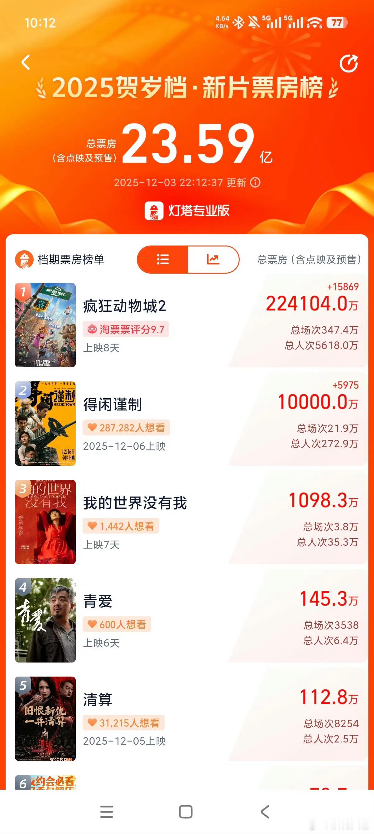 得闲谨制预售破亿