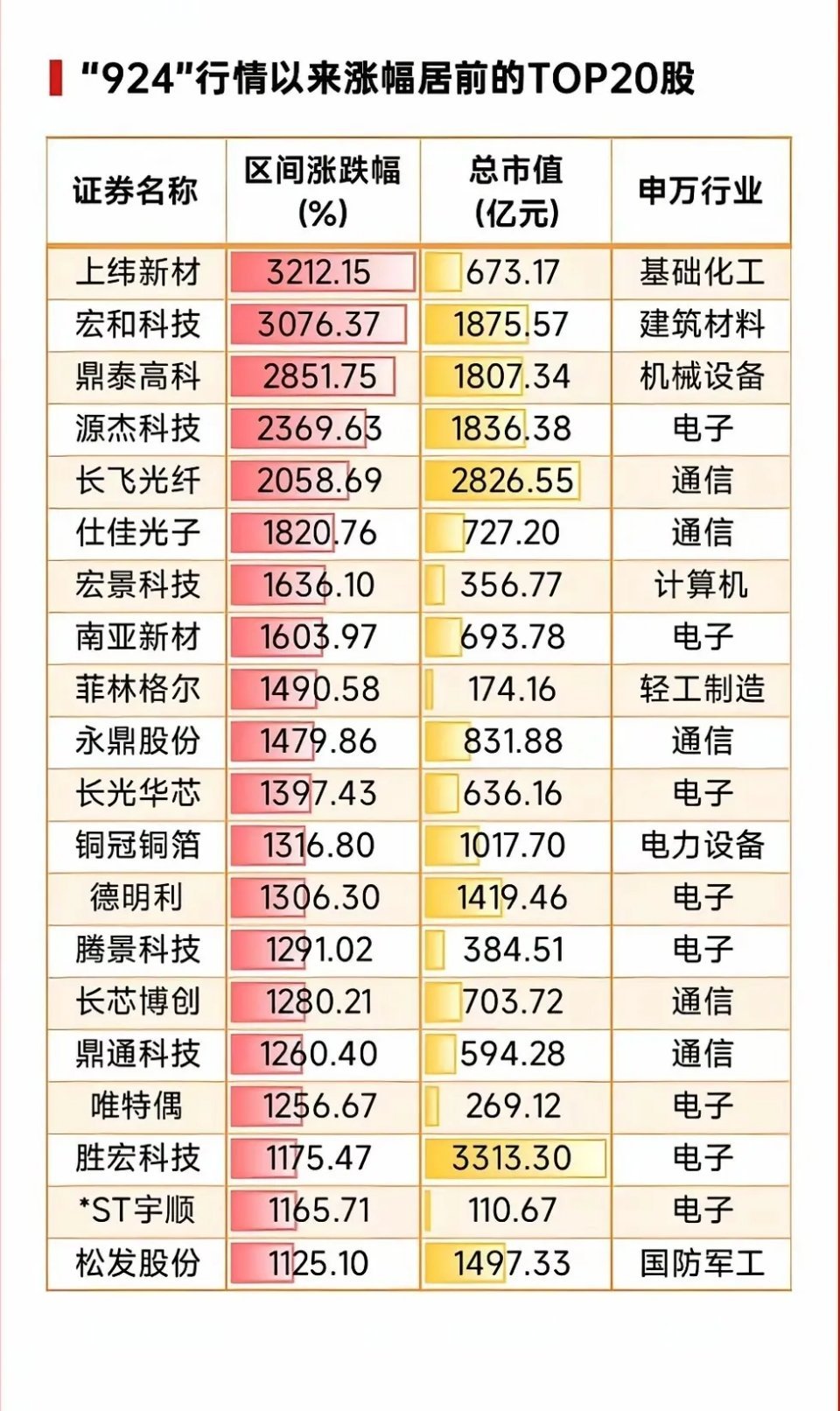 A股“924”以来，涨幅超过10倍的个股！“924”行情以来，A股平均涨幅超过一