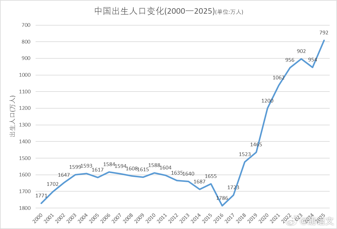 转发：这图是专门为“逆增长” 设计的吧？ ​​​