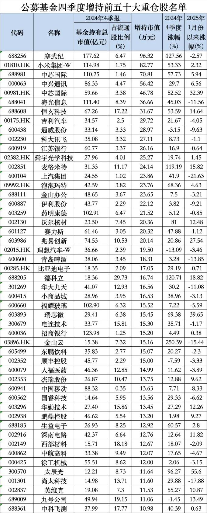 2024年公募基金四季度增持前50大重仓股和减持前50大重仓股。